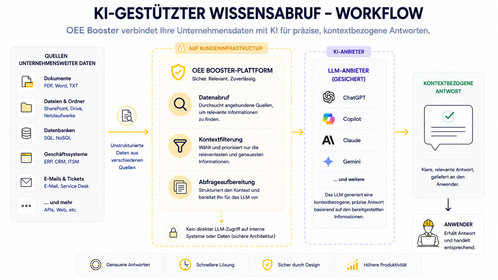 OEE Booster workflow